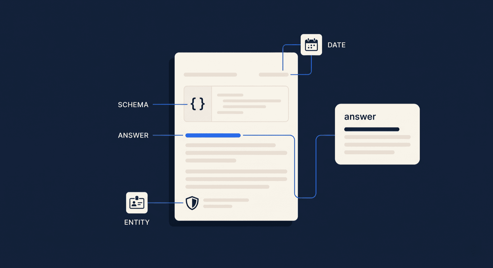 Anatomy of a citable web page for AI Overviews: date, schema, answer-first passage and brand entity signals feeding into an AI answer panel.