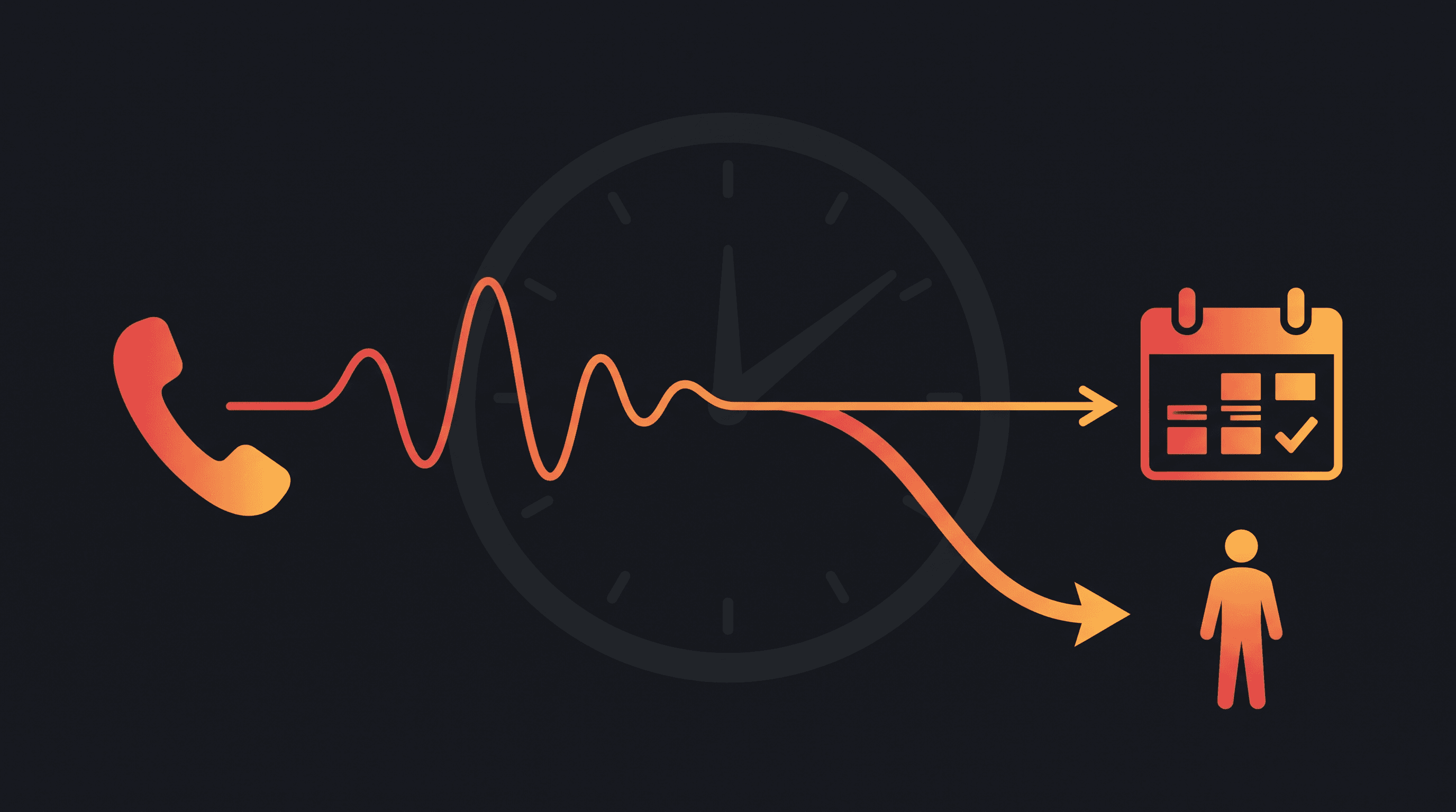 An incoming phone call becoming a voice waveform that resolves into a booked calendar slot, with a branch arrow escalating to a human figure and a clock face behind