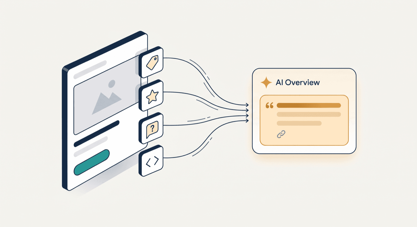 Diagram: a product card's structured-data badges — price tag, star rating, FAQ and code — flowing along connector lines into an AI Overview answer panel that cites the store