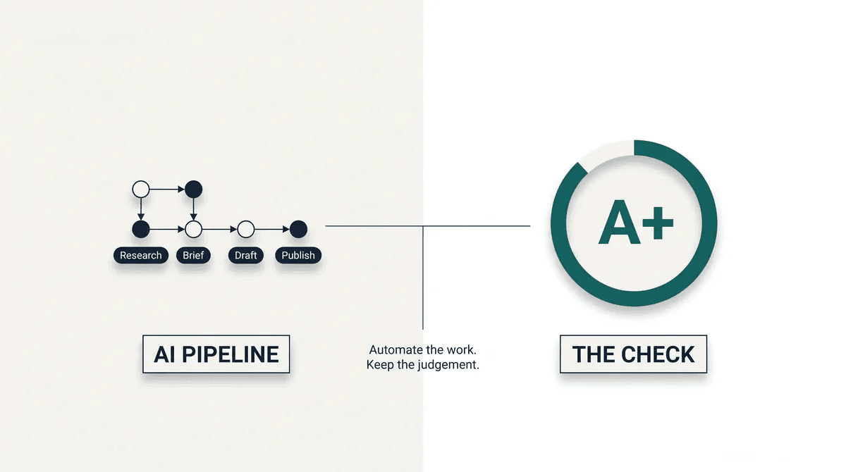 Diagram contrasting an automated AI content pipeline with an independent A+ content grade