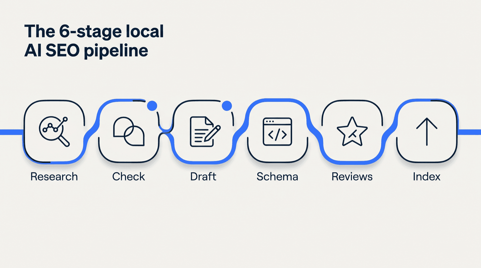 Horizontal flow diagram titled The 6-stage local AI SEO pipeline, with six connected nodes: Research, Check, Draft, Schema, Reviews and Index, two of them marked with a human-checkpoint dot
