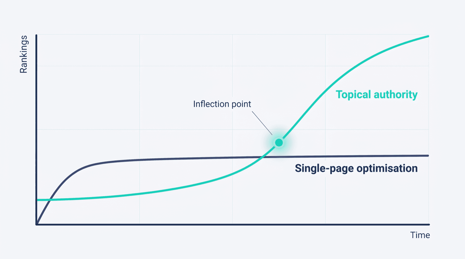 Line chart of rankings over time: a flat single-page optimisation line plateaus early while a topical authority curve rises and overtakes it at a highlighted inflection point.