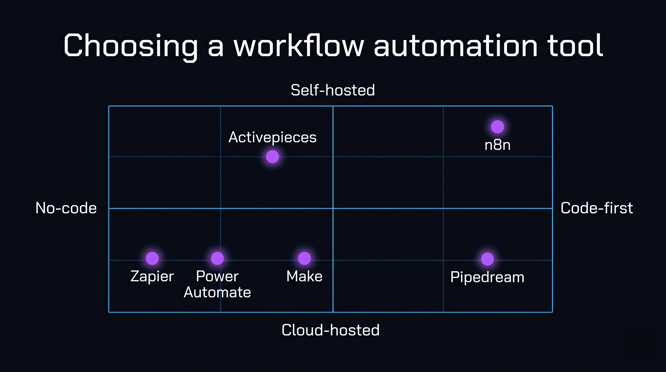 Positioning map of workflow automation tools by how much code they need and where they run: Zapier, Power Automate and Make sit in the cloud, no-code corner; Pipedream is cloud and code-first; Activepieces and n8n are self-hosted.