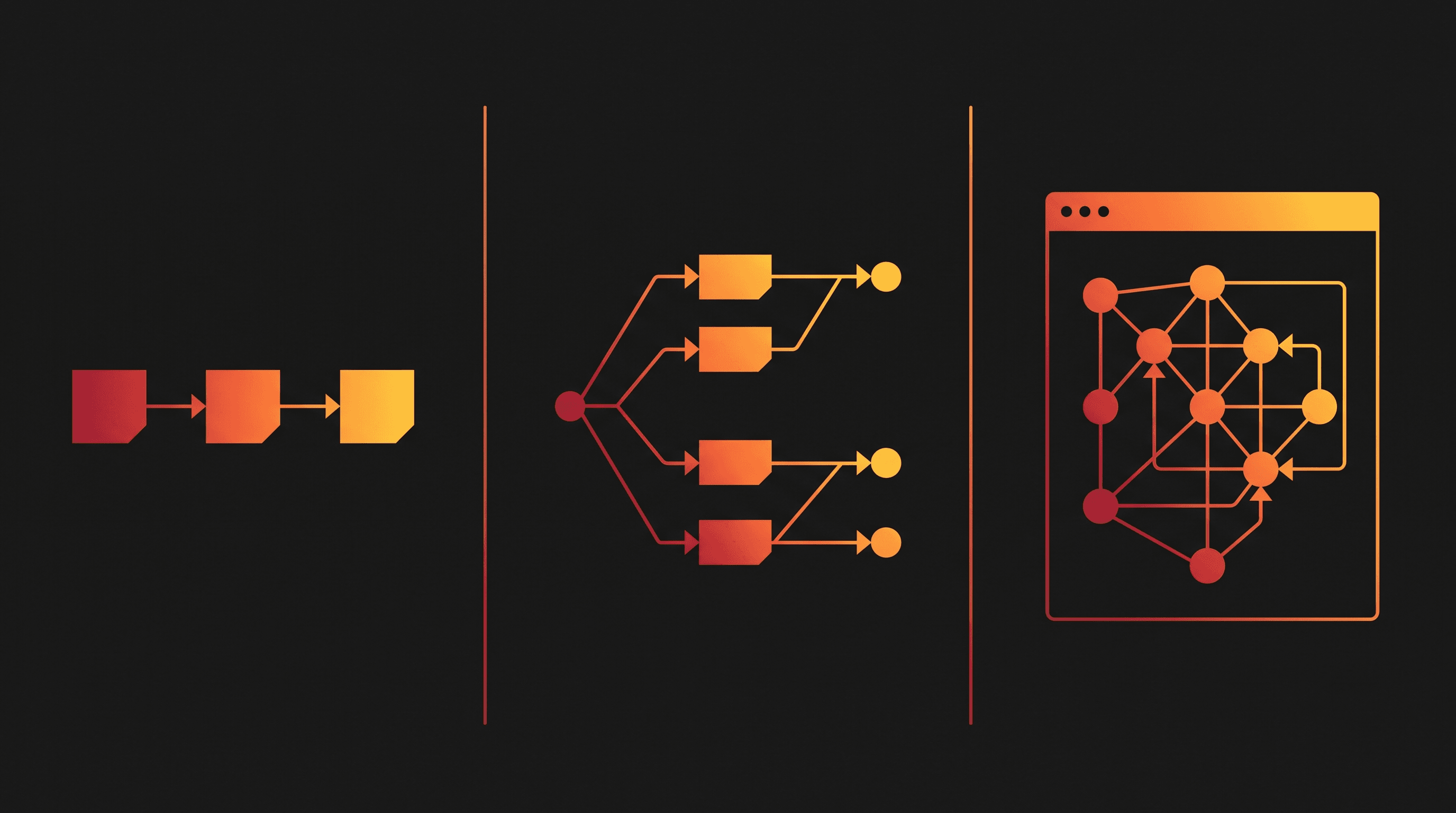 Three automation workflow structures side by side: a simple linear chain, a branching visual canvas with a router split, and a denser self-hosted node graph inside a server boundary