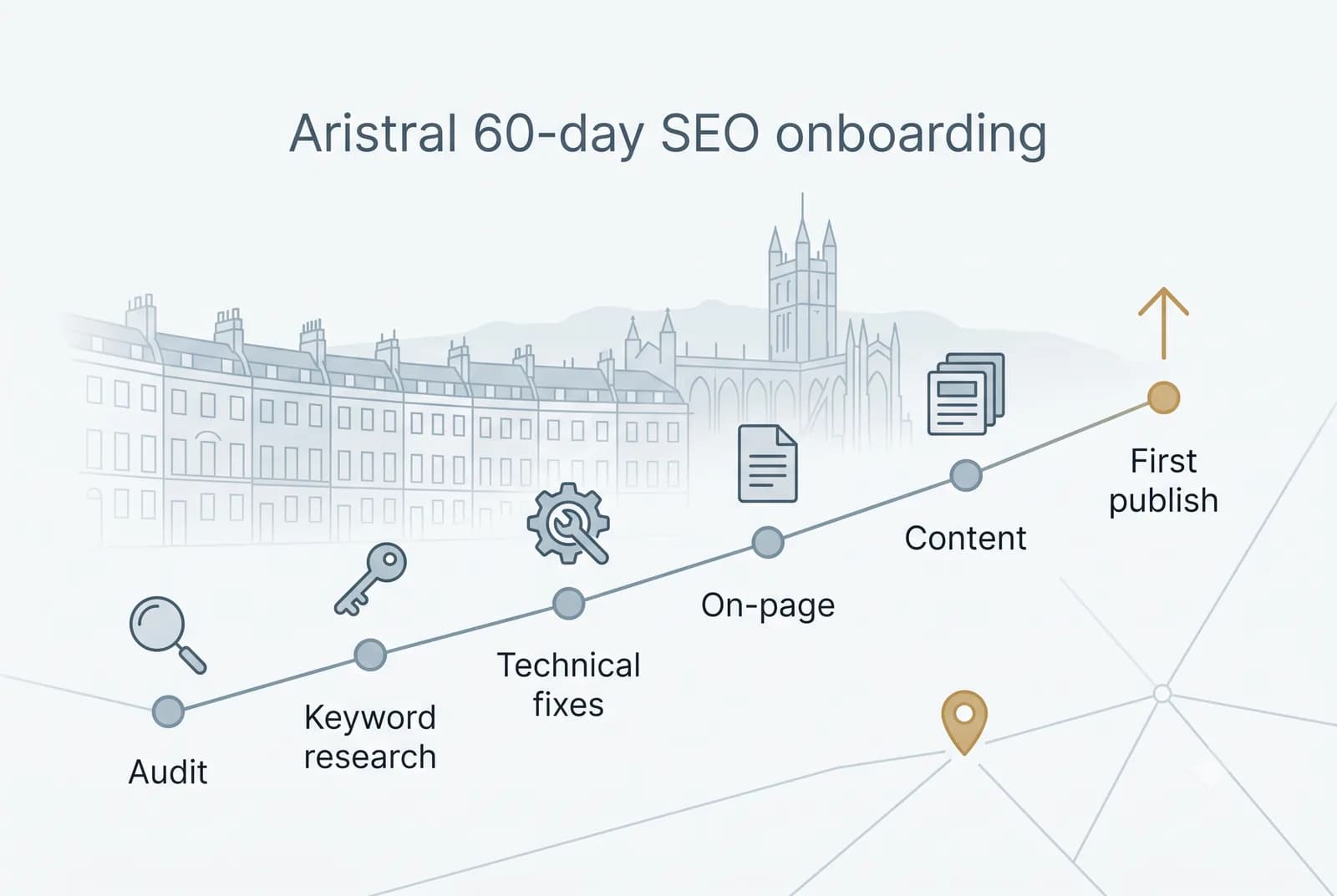 Aristral 60-day SEO onboarding diagram for Bath businesses: a rising path through audit, keyword research, technical fixes, on-page, content and first publish, with a faint Bath skyline behind it