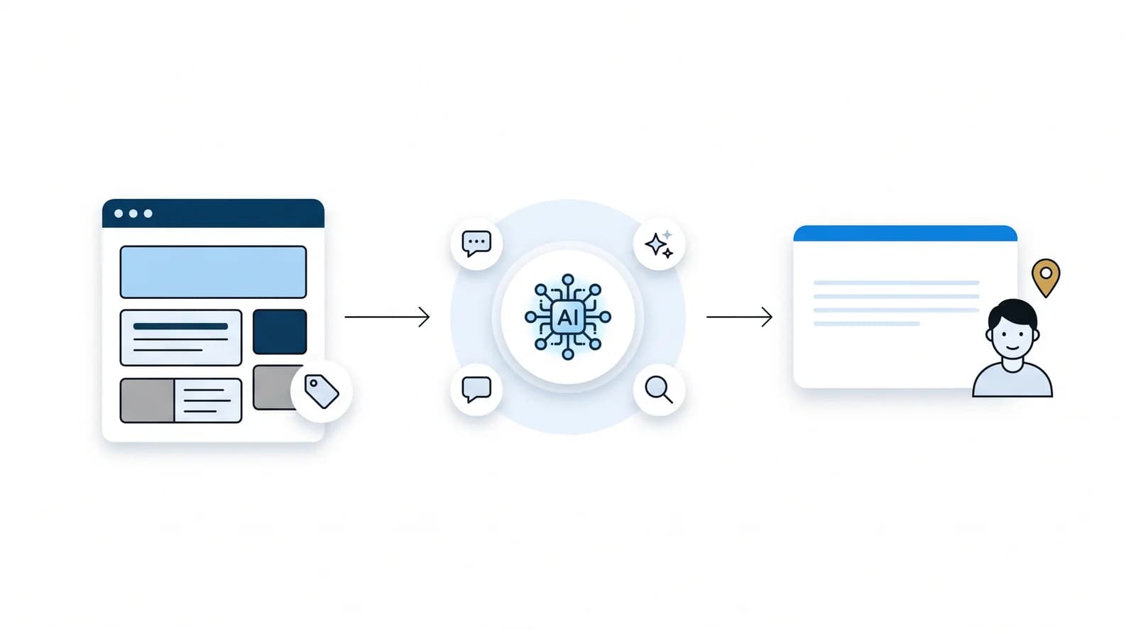 Diagram of how Generative Engine Optimisation works: structured website content flows into AI search engines, which return a cited answer to a Bristol customer